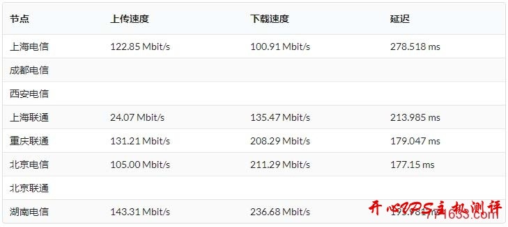 #VPS 测评#搬瓦工 DC8 机房：KVM 512M 内存套餐