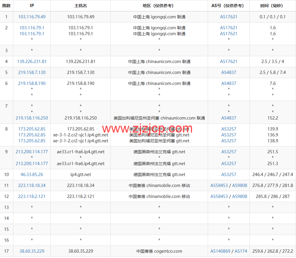 莱卡云：香港 BGP 标准版，1 核/1G 内存/30GB 硬盘/不限流量/3Mbps-20Mbps，15 元/月起，附简单测评