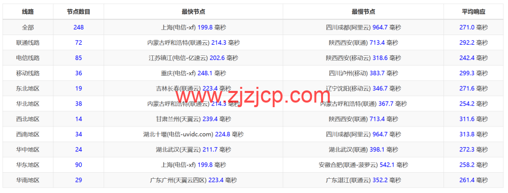 Evoxt：美国纽约机房 VPS，1Gbps 端口，.99/月起，简单测评