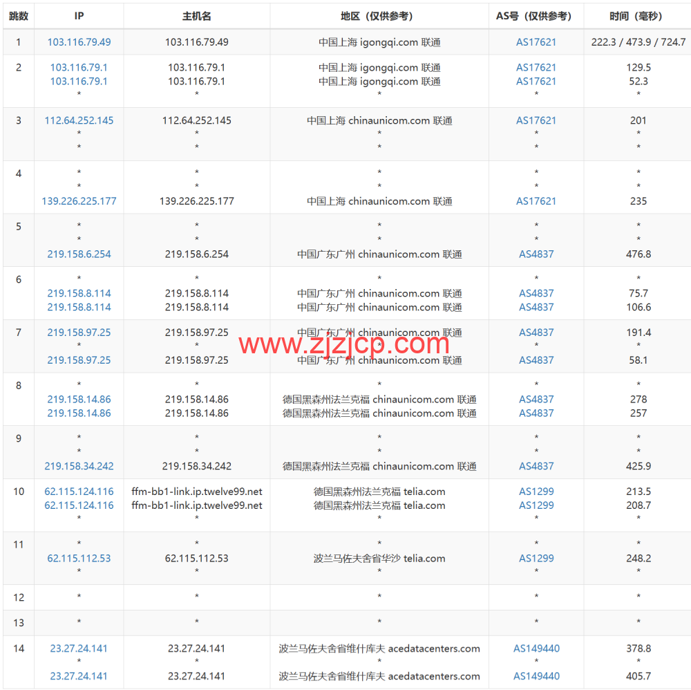 Evoxt：波兰华沙数据中心，1Gbps 带宽，.8/月起，简单测评