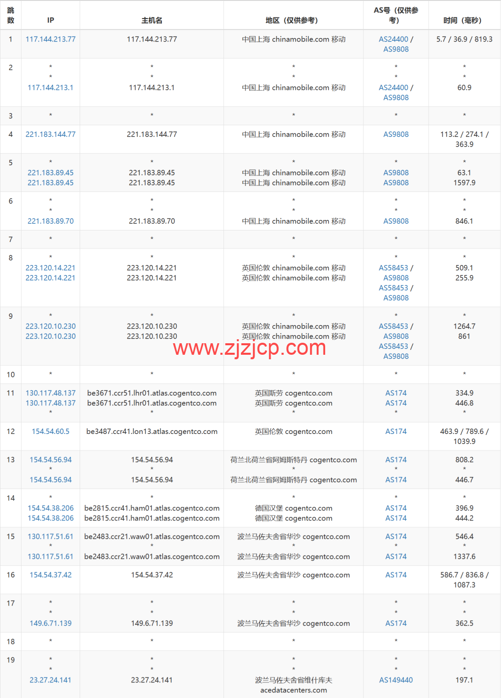 Evoxt：波兰华沙数据中心，1Gbps 带宽，.8/月起，简单测评