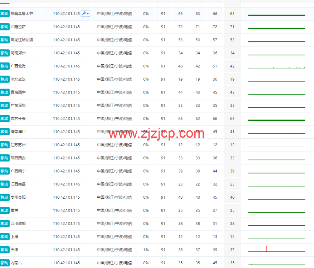 莱卡云：宁波电信云弹性云，2-32 核 cpu/4-32GB 内存/10-300Mbps 带宽，低至 38 元/月，支持 windows，附简单测评